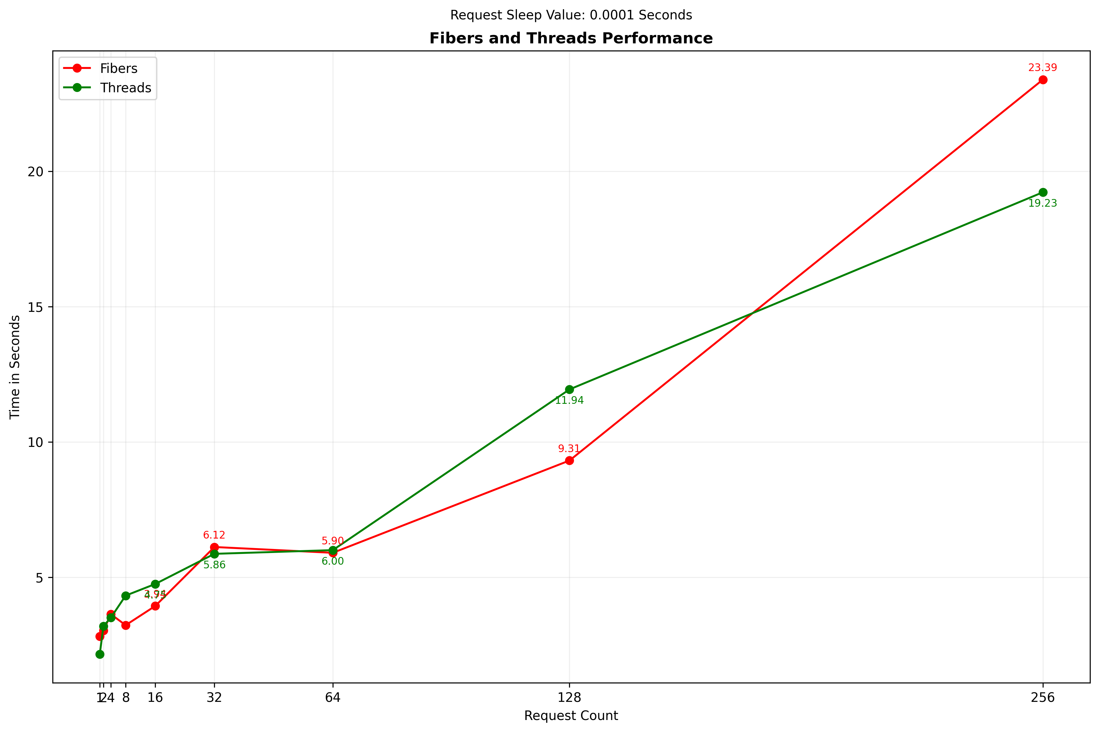 Threaded and Fiber-based