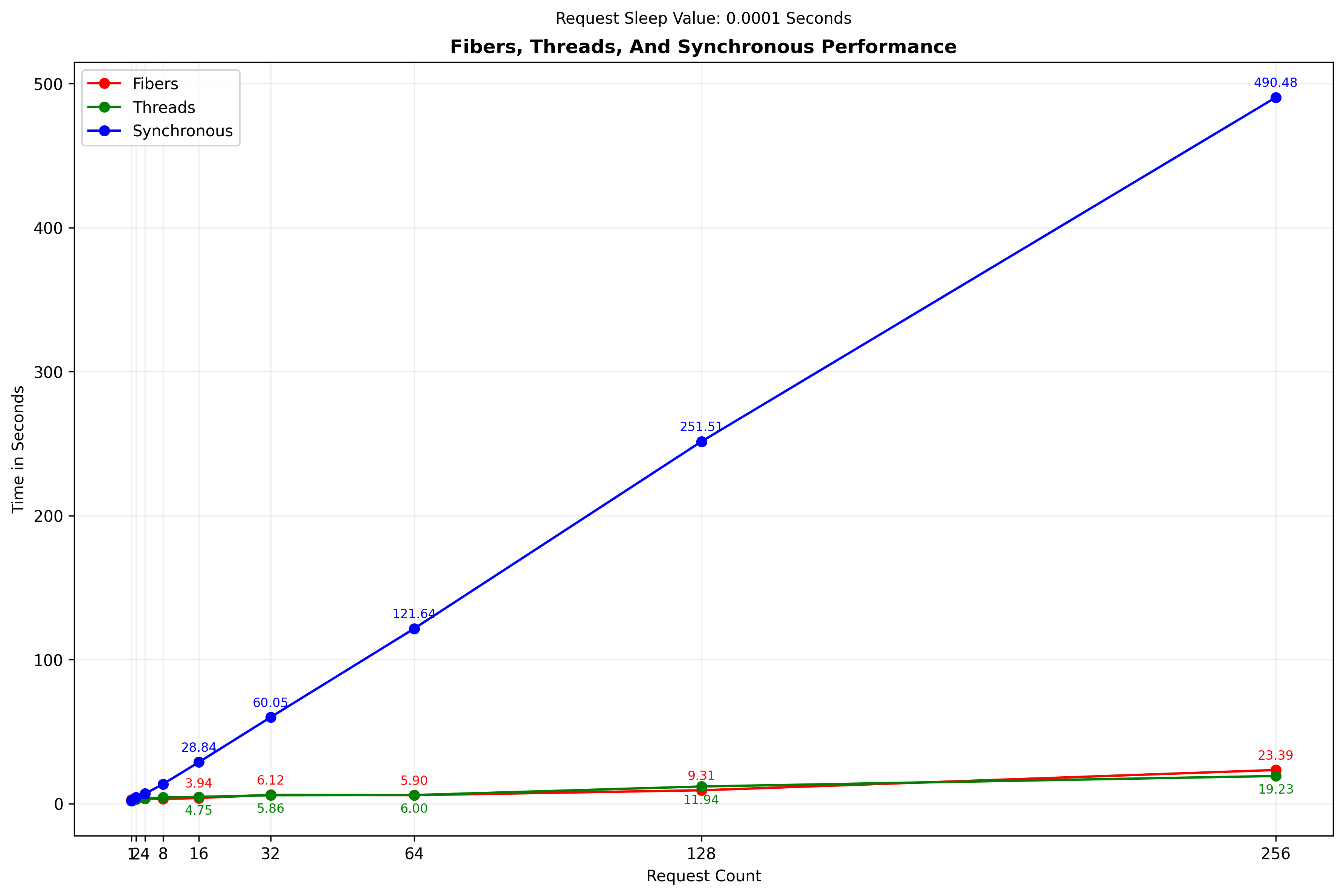 Synchronous, Threaded, and Fiber-based